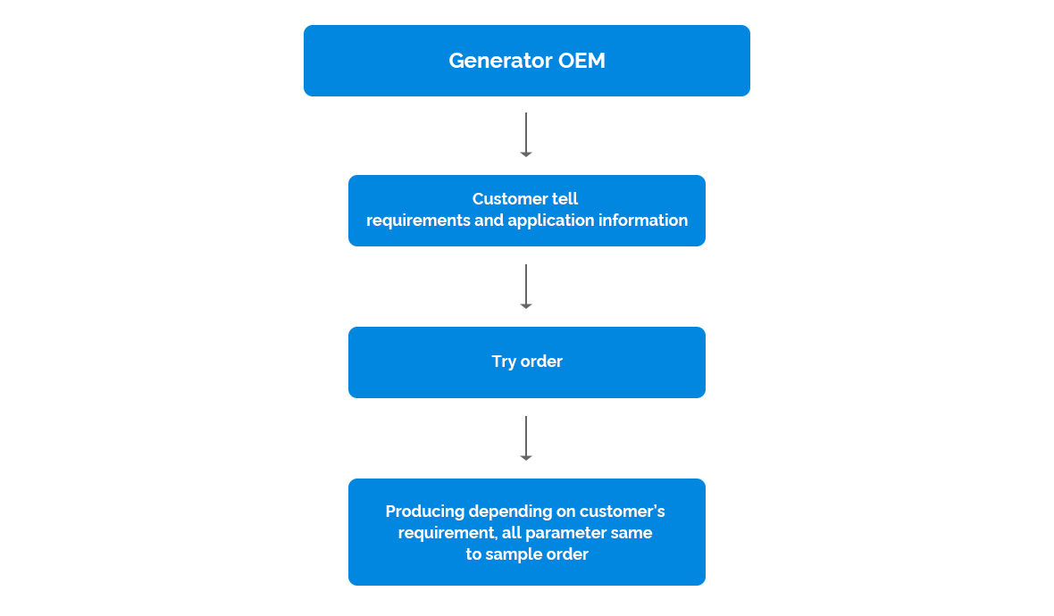 Генератор-oem.